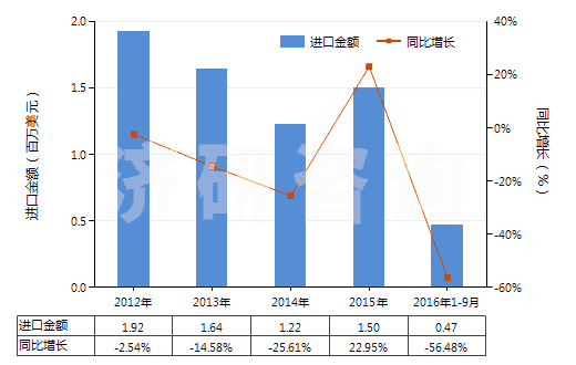 2012-2016年9月中國其他合成纖維長(zhǎng)絲印花布(HS54079400)進(jìn)口總額及增速統(tǒng)計(jì) 2012-2016年9月中國其他合成纖維長(zhǎng)絲印花布(HS54079400)進(jìn)口總額及增速統(tǒng)計(jì)